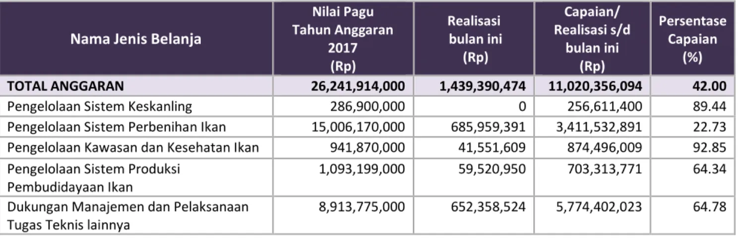 Tabel 6.  Realisasi Penyerapan Anggaran BPBL Ambon  Bulan September 2017. 