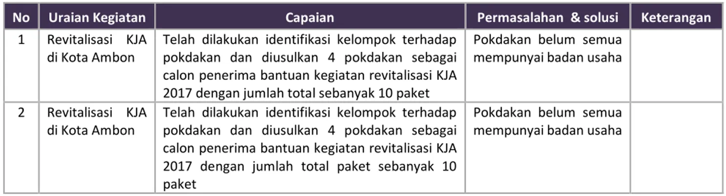 Tabel 14. Hasil dan Perkembangan  Kegiatan Bantuan Benih dan Restocking pada September 2017 