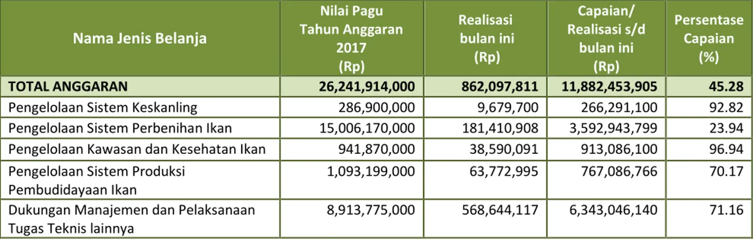 Tabel 9. Rincian  PNPB BPBL Ambon bulan Oktober 2017. 
