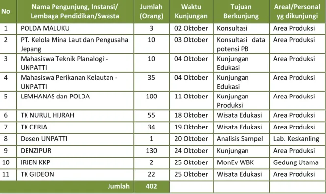 Tabel 12. Daftar Kunjungan Masyarakat ke BPBL Ambon pada Bulan Oktober 2017. 