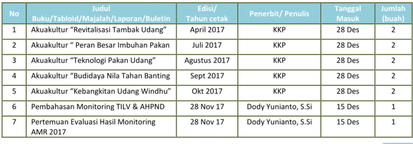 Tabel 7. Rincian  PNPB BPBL Ambon bulan Desember 2017. 