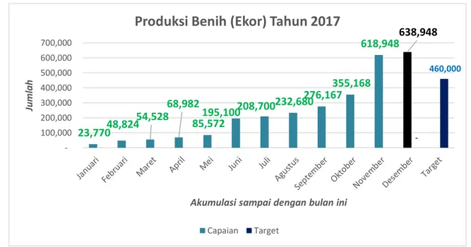 Grafik 2. Produksi Benih Ikan yang dihasilkan s.d Desember  2017 