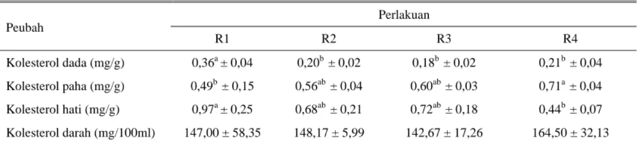 Tabel 4.  Rataan kadar kolesterol dada, paha, hati dan serum darah ayam pedaging umur enam minggu  Perlakuan  Peubah  R1 R2  R3  R4  Kolesterol dada (mg/g)  0,36 a  ± 0,04  0,20 b   ± 0,02 0,18 b   ± 0,02  0,21 b   ± 0,04  Kolesterol paha (mg/g)  0,49 b   