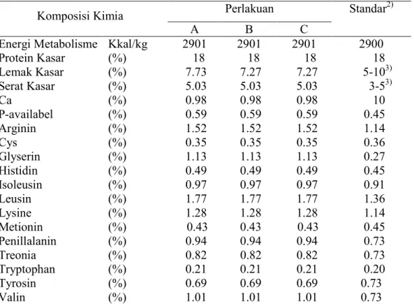 Tabel 2 Komposisi zat makanan dalam ransum itik bali 1)