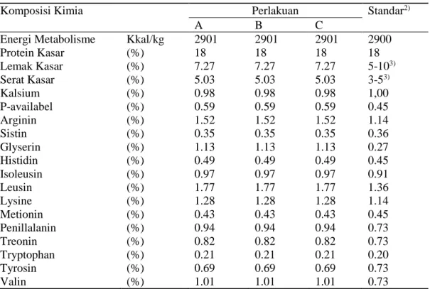 Tabel 2. Komposisi zat makanan dalam ransum itik bali umur 0-8 minggu 1)