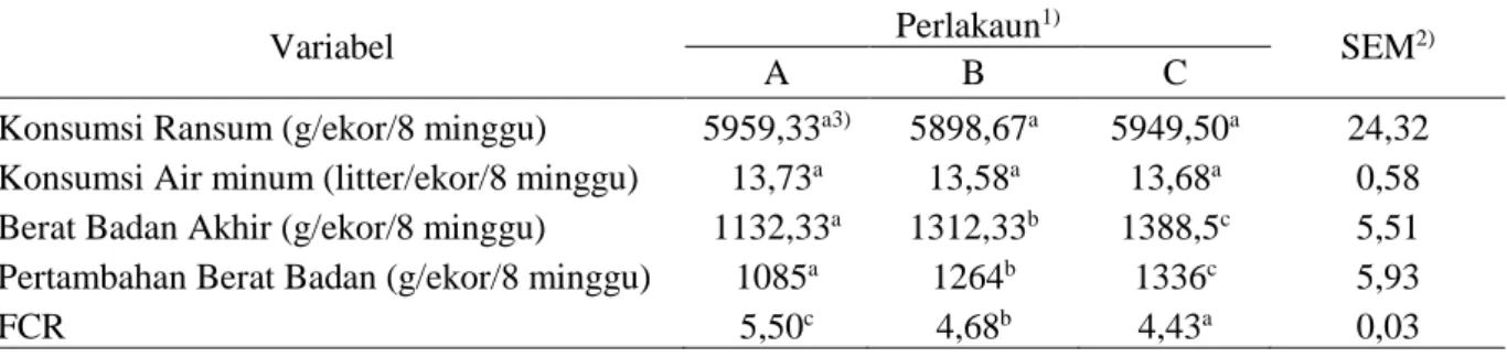 Tabel 3. Pengaruh Pemberian Probiotik Bakteri Selulolitik Isolat Rumen Kerbau Melalaui Air  Minum Terhadap Penampilan Itik Bali umur 0-8 minggu