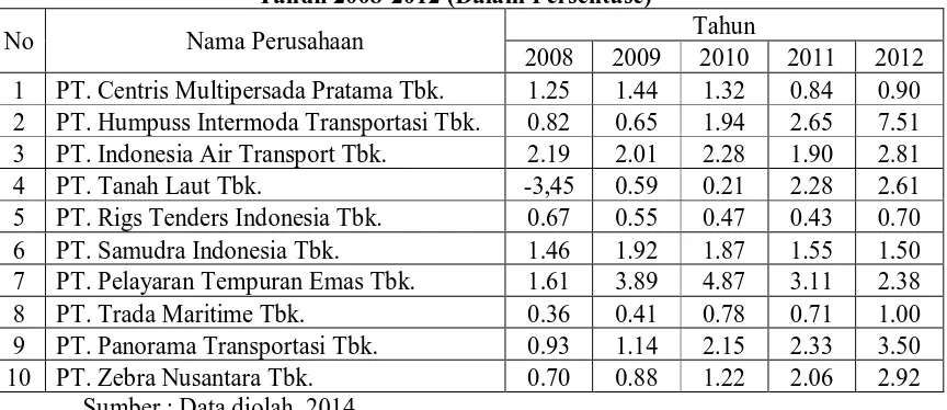 Tabel 1 Struktur Modal Perusahaan Transportasi di Bursa Efek Indonesia Tahun 2008-2012 (Dalam Persentase) Tahun 