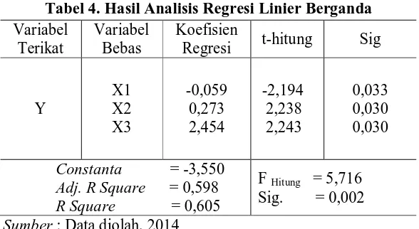 Tabel 4. Hasil Analisis Regresi Linier Berganda  Variabel Variabel Koefisien 