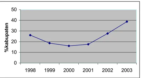 Gambar 1. Kabupaten/Kota yang mencapai Universal Salt Iodization/USI (konsumsi  garam beryodium tingkat rumah tangga cukup  &gt;=90%) tahun 1998 - 2003 