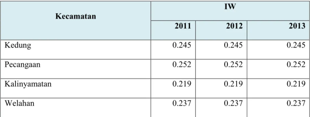 Tabel 1. Indeks Williamson Kabupaten Jepara Berdasarkan Kecamatan Tahun 2011-2013