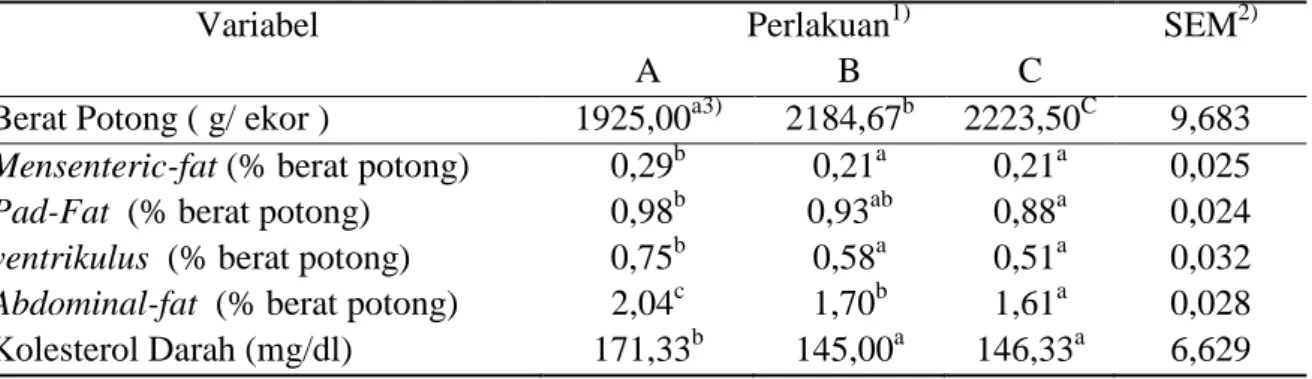 Tabel 3.1 Penggunaan ampas tahu yang difermentasi oleh Saccharomyces sp. pada ransum  terhadap jumlah lemak abdomen dan kadar kolesterol ayam broiler