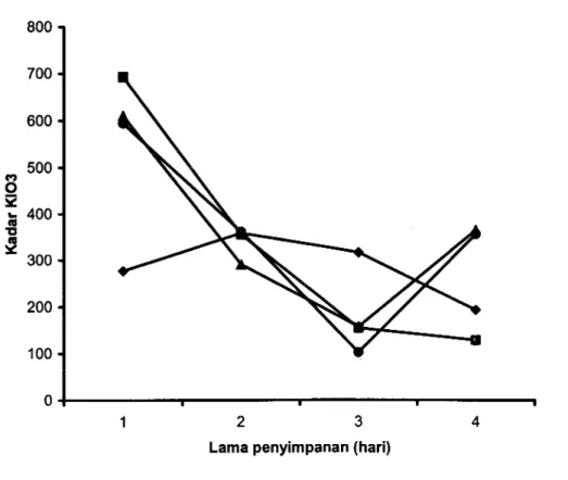 Grafik  perubahan  kadar  KlO3  telur  asin selama  penyimpanan