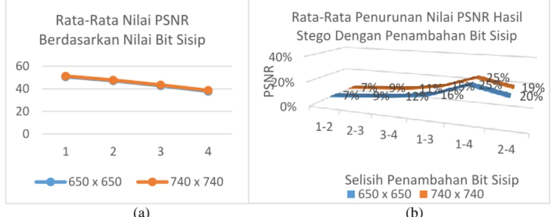 Gambar 5. (a) Rata-rata nilai PSNR Berdasarkan Nilai Bit Sisip (b) Rata-rata Penurunan Nilai PSNR  dengan Penambahan Jumlah Bit Sisip