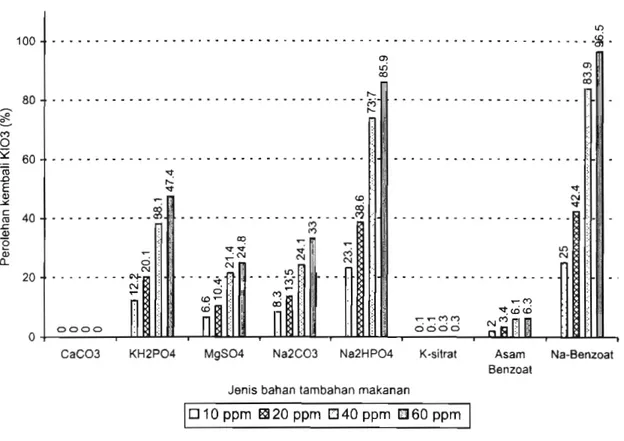 Gambar l , 2 , 3 ,  dan 4.  Sedangkan  pada  cabe  rawit  (Gambar  2)  adalah  Terlihat  pada  Gambar  1 bahwa  pemlehan  KHz%  (66  %),  Na-benzoat  (46,8  %),  NazC03  kembali  kaliumycdat  dari  garam  yang  dicampur  (46,4  %),  K-sitrat (64  %),  Na2H