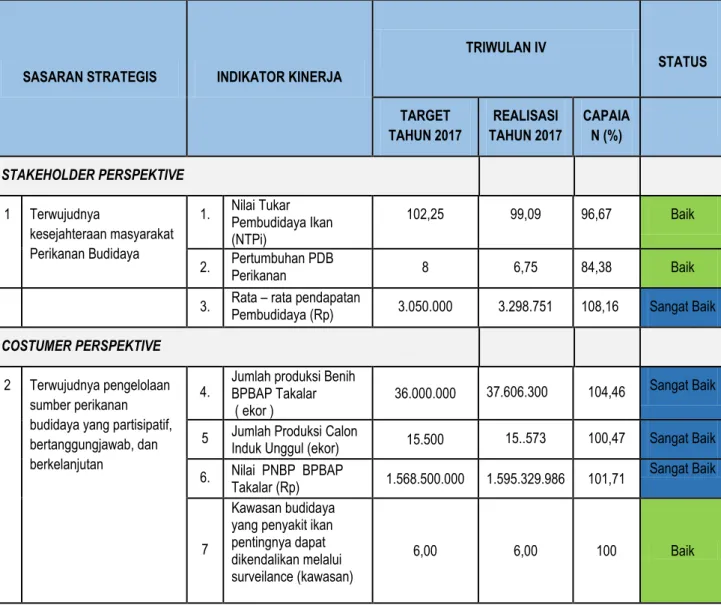 Tabel 2. Capaian Indikator Kinerja Utama (IKU) BPBAP Takalar Tahun 2017 