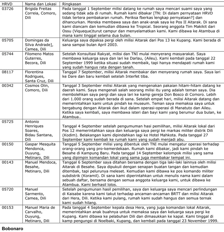 Tabel 12 – Deportasi dan Pemindahan Distrik Dili (milisi Aitarak dan Tim Makikit) HRVD Nama dan Lokasi Ringkasan