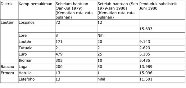 Table 7 -   Angka kematian rata-rata di beberapa kamp pemukiman, sebelum dan setelah datangnya bantuan internasional *