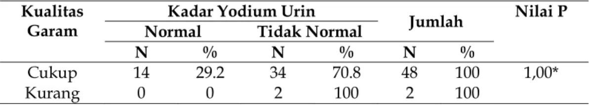 Tabel 6. Hubungan Kualitas Garam dengan Kadar Yodium Urin Kualitas 