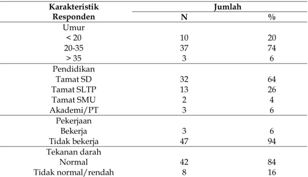 Tabel 1. Karakteristik Responden