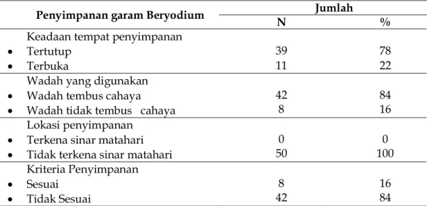 Tabel 2. Penyimpanan Garam beryodium