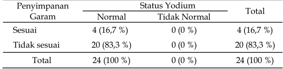 Tabel 5. Korelasi Antara Penyimpanan Garam dan Status Yodium Penyimpanan 