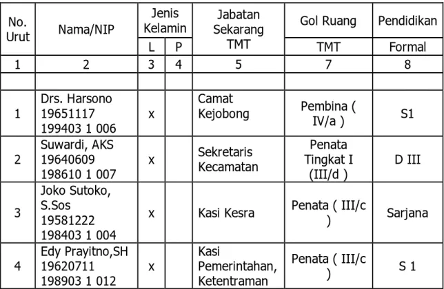 Tabel 1 :  Daftar Nama, Pangkat dan Jabatan PNS  