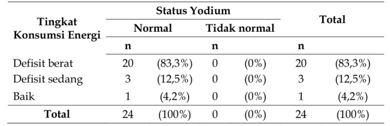 Tabel 3 menunjukan bahwa dari subjek yang berstatus yodium normal sebagian besar subjek memiliki  kon-sumsi energi defisit berat sebanyak 83,3%.