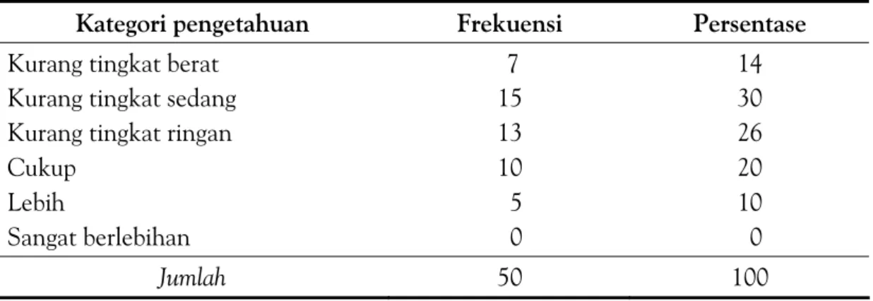 Tabel 5. Distribusi Responden Berdasarkan Status Yodium UrinKategori IMT   Frekuensi  Persentase 