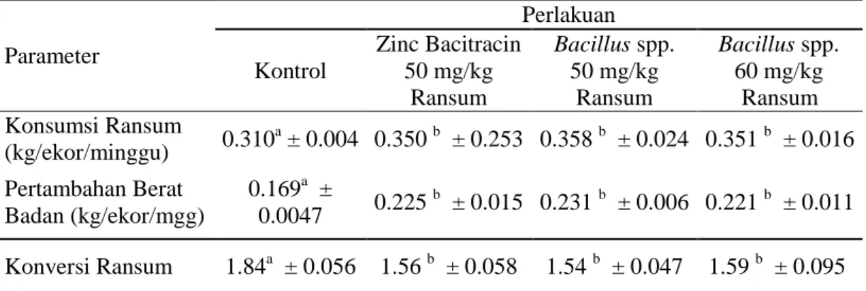 Tabel  2.  Rata-rata  Konsumsi  Ransum,  Pertambahan  Berat  Badan,  dan    Konversi  Ransum  Parameter  Perlakuan  Kontrol  Zinc Bacitracin 50 mg/kg  Ransum  Bacillus spp
