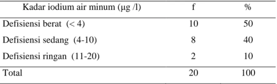 Tabel  1  menunjukkan  bahwa  kadar  iodium  air  minum  50%  subyek  termasuk  defisiensi berat, 40% defisiensi sedang dan 10 % defisiensi ringan