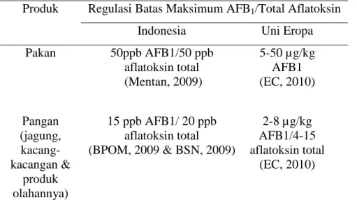 Tabel 1. Batas maksimum AFB 1   pada pakan dan pangan 