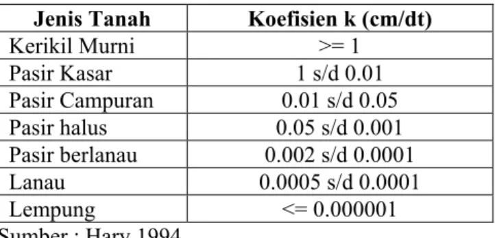Tabel 1.  Hubungan Jenis Tanah dengan Koefisien Permeabilitas Lapangan  Jenis Tanah  Koefisien k (cm/dt) 