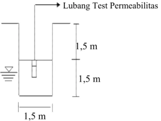 Gambar 1. Posisi lubang test permeabilitas pada lubang test pit  b.  Data Neraca Air Umum dan Analisis Kebutuhan Air Tanaman Tebu 