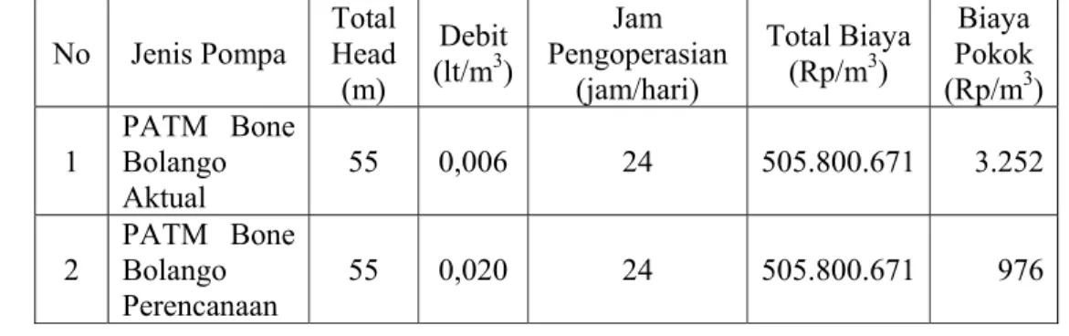 Tabel 1. Perbandingan Biaya Pokok Pengangkatan air PATM di Kabupaten  Bone Bolango dalam keadaan aktual dan perencanaan 