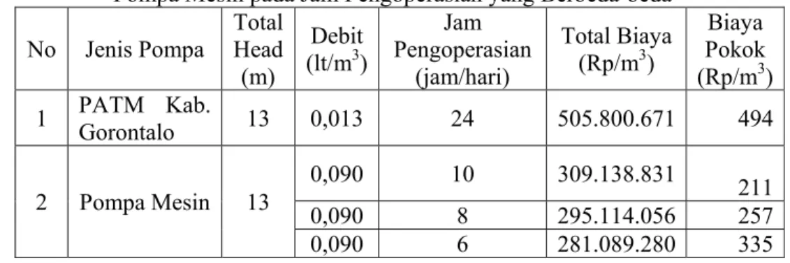 Tabel 4. Perbandingan Biaya Pokok Air PATM di Kabupaten Gorontalo dan  Pompa Mesin pada Jam Pengoperasian yang Berbeda-beda 