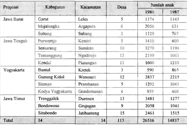 Tabel 1.  Lokasi :  Propinsi, Kabupaten. Kecamatan dan Jumlah Desa di P. Jawa yang Dicakup  dalam Analisis