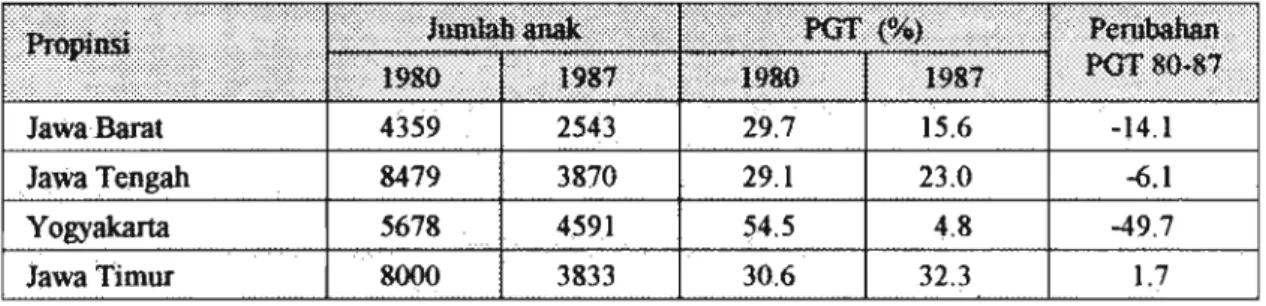 Table 2.  Prevalensi Gondok Total  (PGT)  Anak Sekolab Dasar di Daerab Gondok Endemik  di 4 Propinsi di P