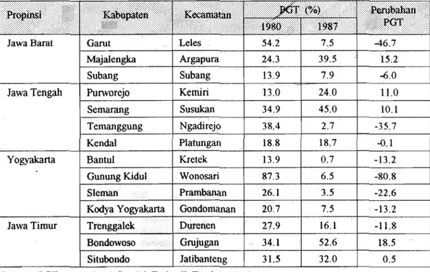 Tabel 3.  Prevalensi Gondok Total  (PGT)  Anak Sekolah Dasar di  14 Kecamatan Gondok  Endemik dari 4 Propinsi P