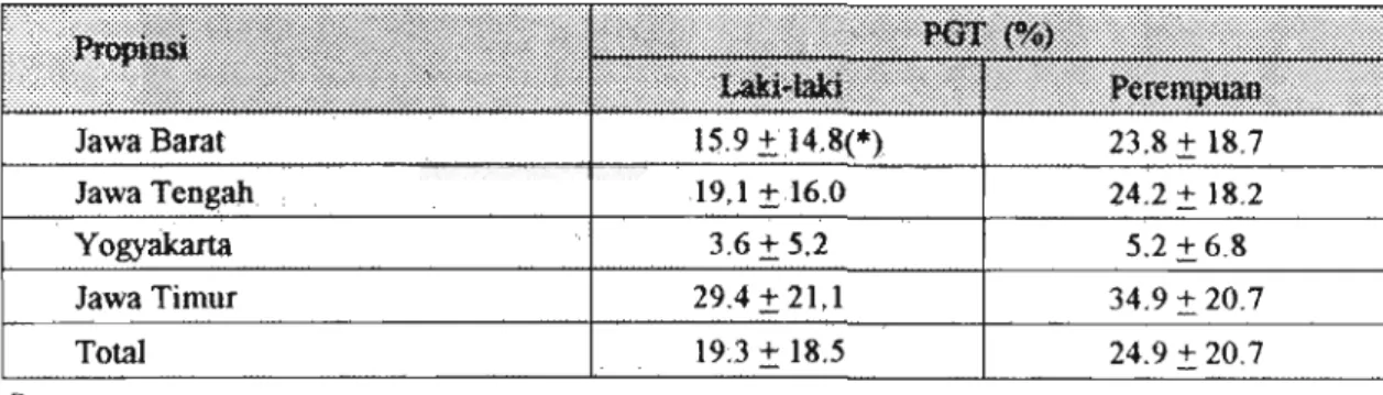 Table 4.  Prevalensi Gondok Total  (PGT) h a k   Sekolab Dasar di Daerah Gondok  Endemik Menurut Jenis Kelamin di 4 Propinsi di P