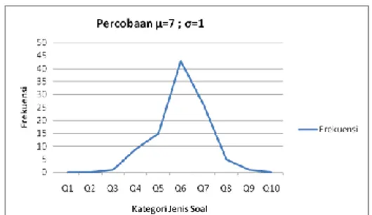 Tabel  12  dan  gambar  14  menjelaskan  frekuensi  kemunculan  jenis  soal  pada  lorong-3  dengan  10  kali  percobaan  untuk  μ=7  dan  σ=1,  muncul  soal  dengan  kategori  diff_a  (gambar  6)  Q4  sampai  dengan  Q10