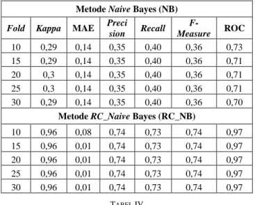 Tabel VII dan Tabel VIII menunjukkan kinerja prediksi  menggunakan SMO. Dengan penggunaan fold 10, 15, 20, 25,  dan 30 pada RC_SMO, nilai Kappa meningkat menjadi 0,95,  Precision  menjadi 0,71, Recall  menjadi 0,73,  F-Measure  menjadi 0,72,  dan  ROC  men