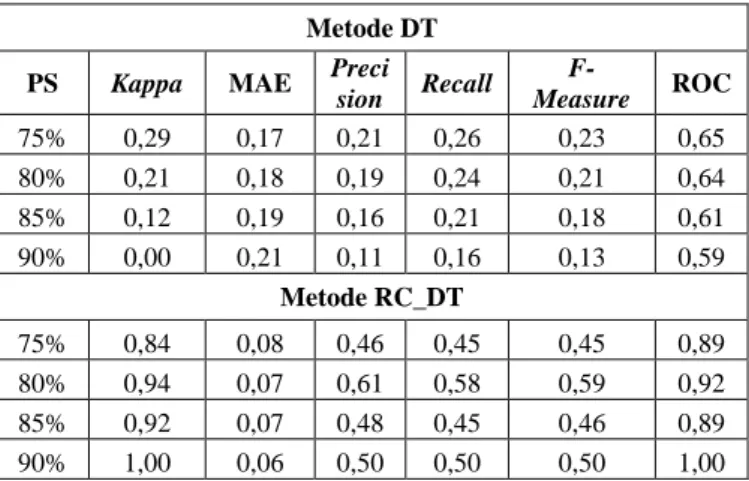 Tabel XIII dan Tabel XIV  menunjukkan kinerja prediksi  menggunakan metode J48.  Penggunaan metode RC_J48  juga  menunjukkan kinerja yang lebih baik dibandingkan J48