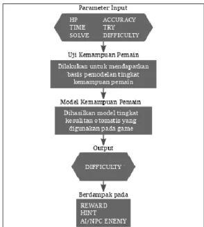 Gambar 2.1. Model pengembangan Auto  Difficulty atau tingkat kesulitan otomatis 