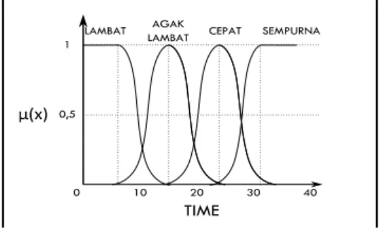 Gambar 2.3. Himpunan Fuzzy pada variabel  TIME 