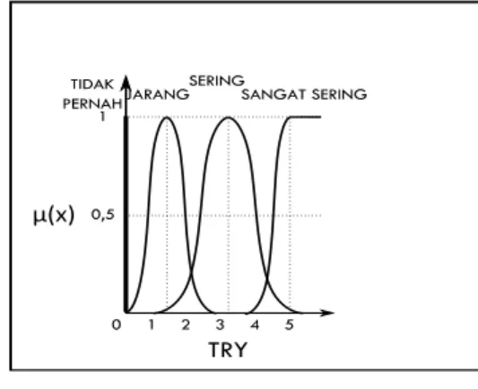 Gambar 2.6. Himpunan Fuzzy pada variabel  TRY 