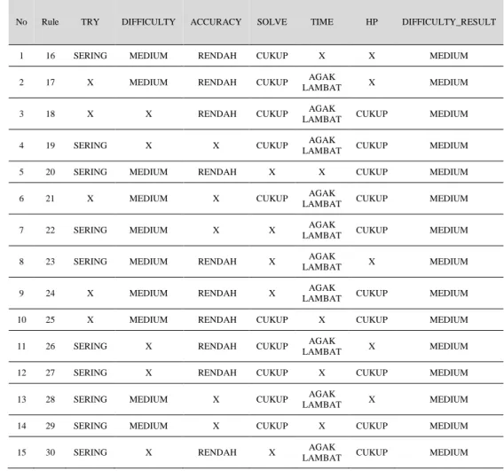 Tabel 2.1: Rule untuk “BEGINNER” pada variabel DIFFICULTY_RESULT 