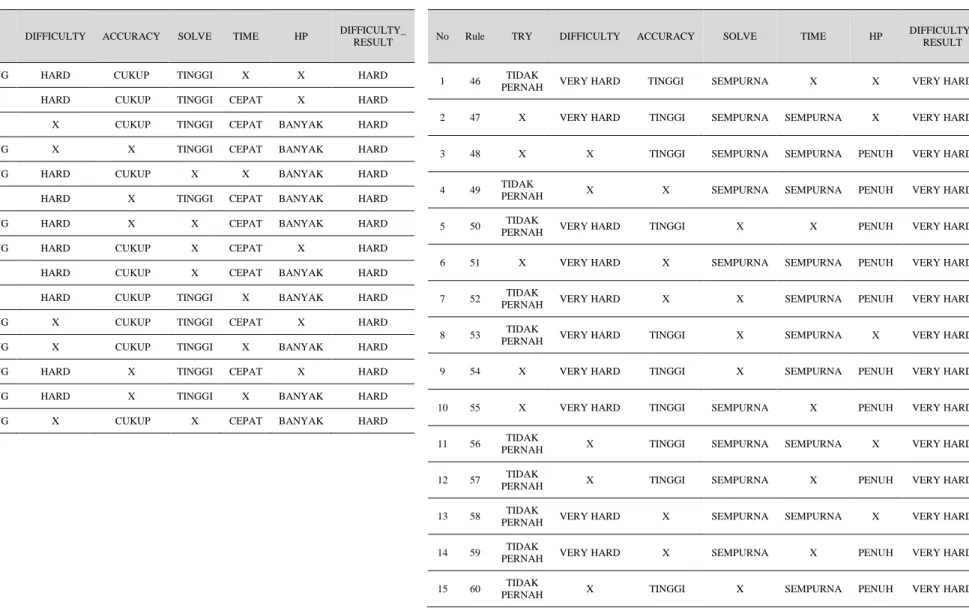 Tabel 2.3: Rule untuk “HARD” pada variabel DIFFICULTY_RESULT