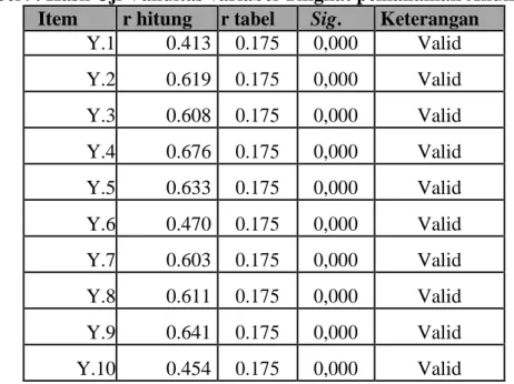 Tabel 9. Hasil Uji Validitas variabel Tingkat pemahaman Akuntansi  Item  r hitung  r tabel  Sig