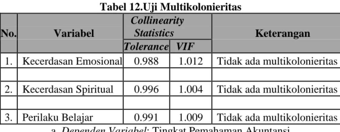 Tabel 12.Uji Multikolonieritas  No.  Variabel 