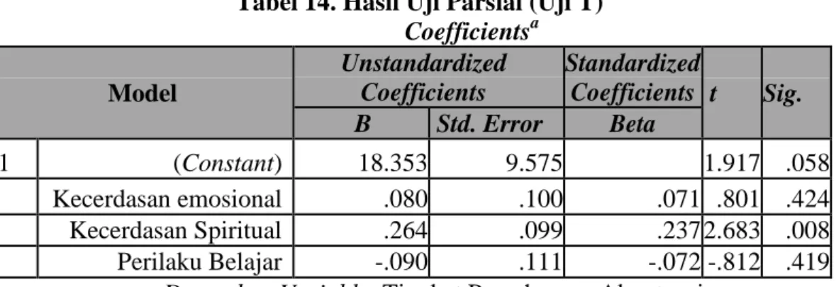Tabel 14. Hasil Uji Parsial (Uji T)  Coefficients a  Model  Unstandardized Coefficients  Standardized  Coefficients  t  Sig